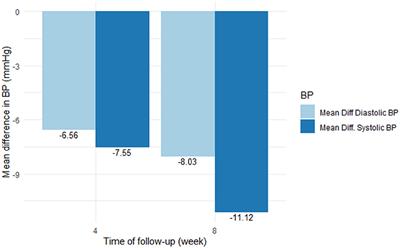 The Effect of Nebivolol on Office Blood Pressure of Blacks Residing in Sub-Saharan Africa (A Pilot Study)